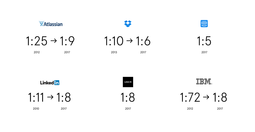 Designer to developer ratio chart