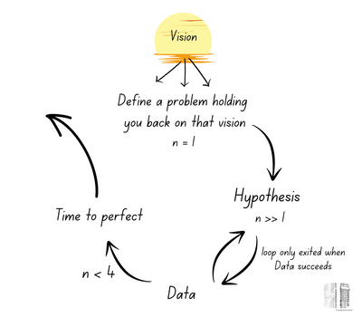 Testing and iterating loop